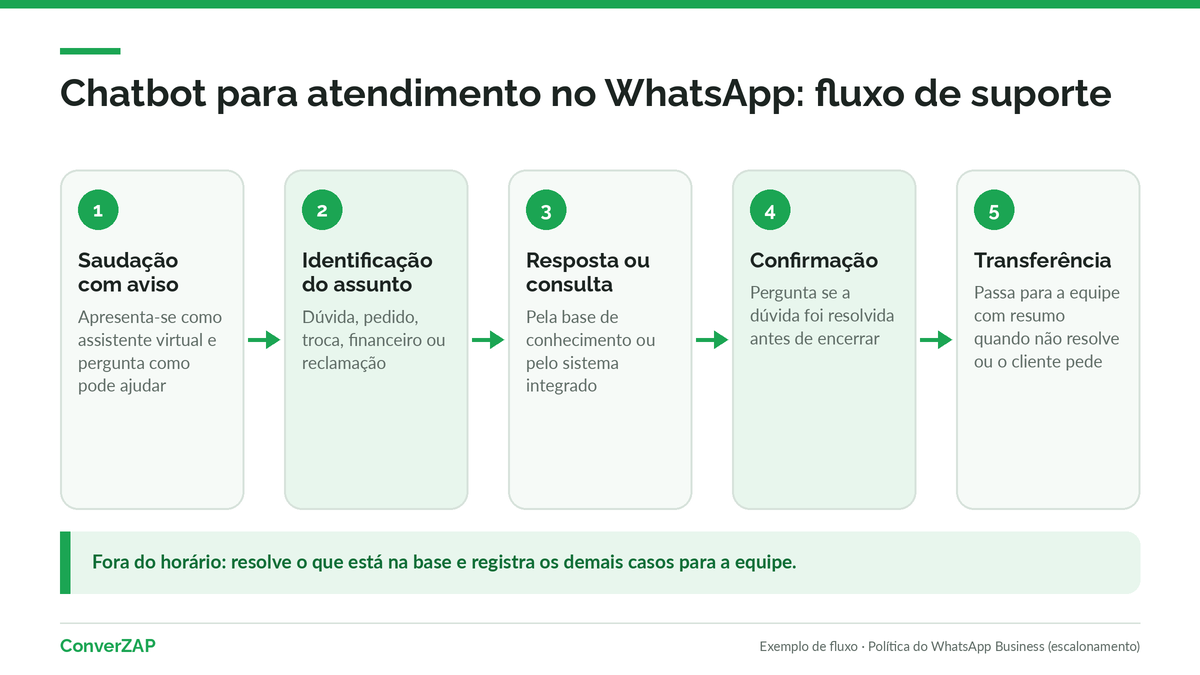 Fluxo de suporte de um chatbot no WhatsApp em cinco etapas: saudação com aviso, identificação do assunto, resposta ou consulta, confirmação e transferência para a equipe
