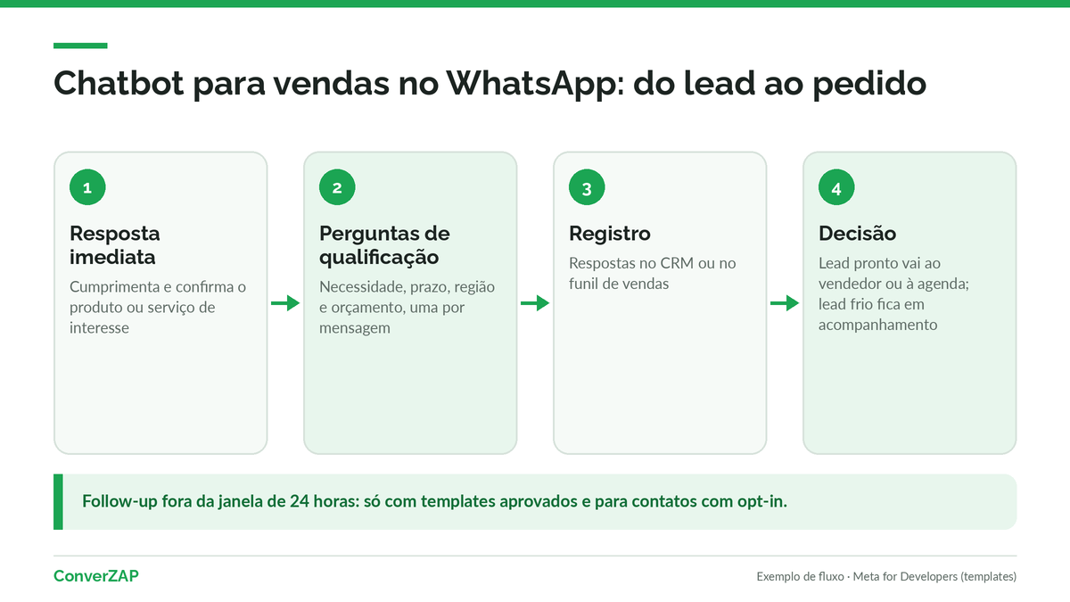 Fluxo de vendas de um chatbot no WhatsApp: resposta imediata, perguntas de qualificação, registro no CRM e decisão entre vendedor, agenda ou acompanhamento