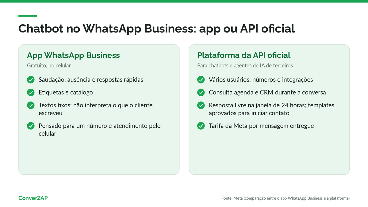 Comparação entre o app WhatsApp Business, com automações de textos fixos, e a plataforma da API oficial, que recebe chatbots e agentes de IA com integrações