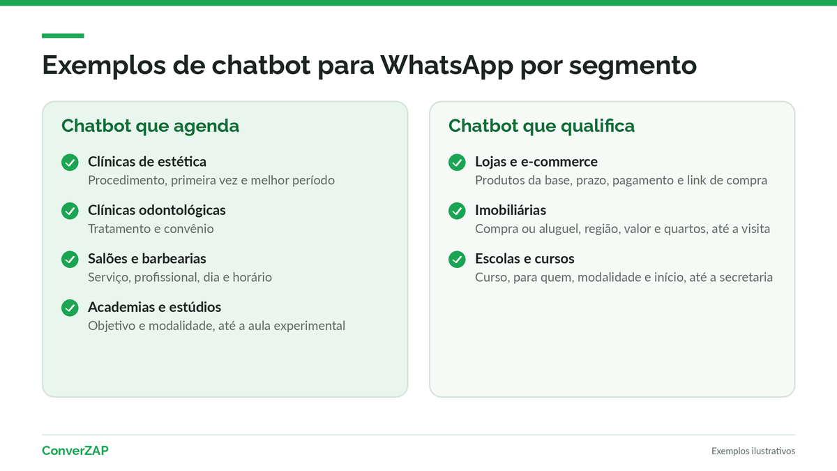 Exemplos de chatbot para WhatsApp por segmento: clínicas, salões e academias com chatbot que agenda; lojas, imobiliárias e escolas com chatbot que qualifica