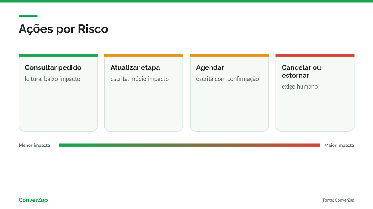 Matriz de ações do agente de IA no CRM por tipo de operação e nível de impacto
