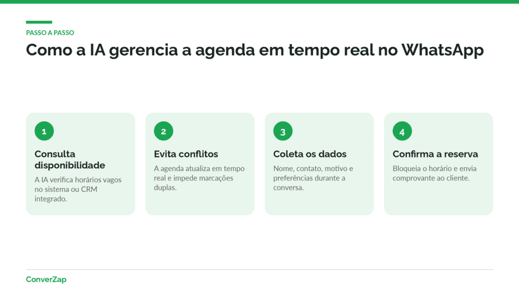 Infográfico passo a passo de como a IA gerencia calendários em tempo real no agendamento automático pelo WhatsApp