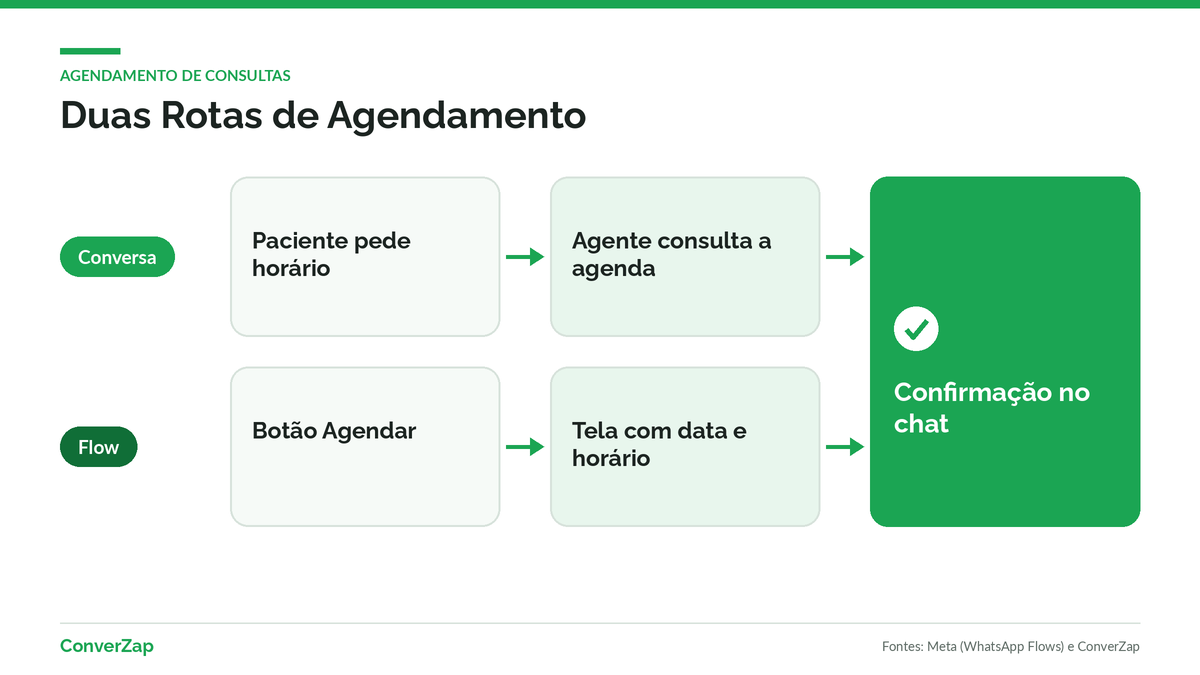 Agendamento de consultas pelo WhatsApp em duas rotas: conversa guiada e formulário com WhatsApp Flows