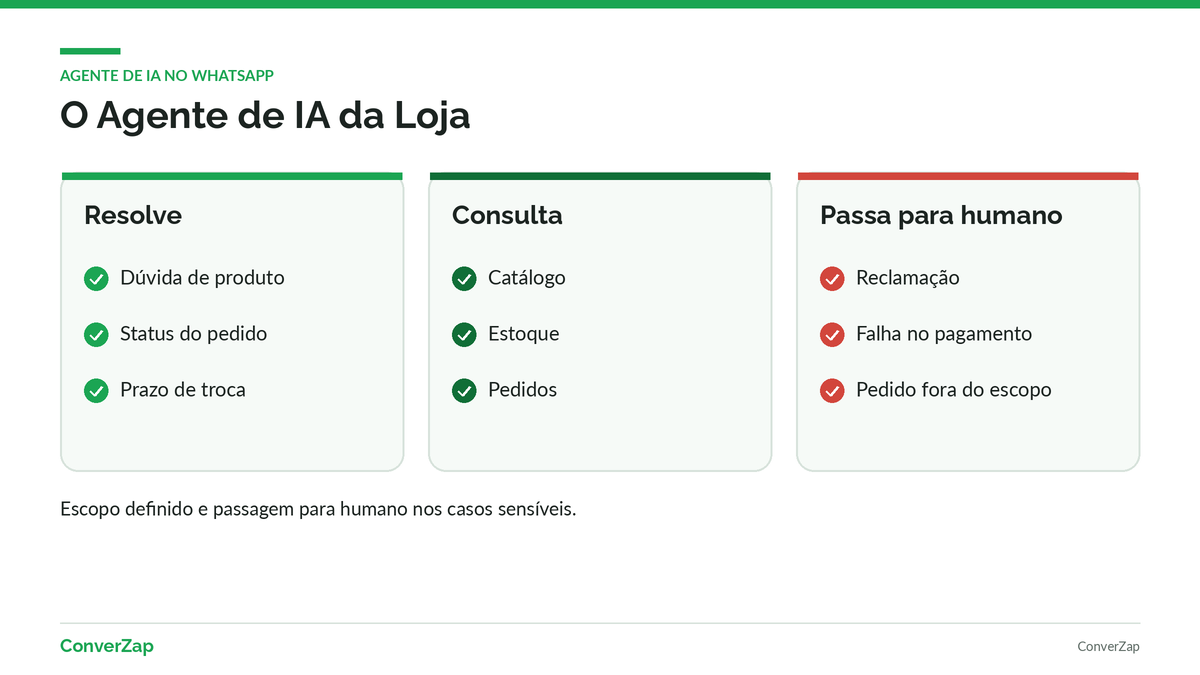 Agente de IA da loja virtual no WhatsApp: o que resolve e quando passa para um humano
