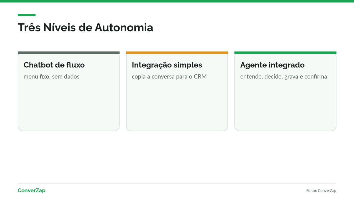 Comparação entre chatbot de fluxo, integração simples e agente de IA que lê e grava dados no CRM