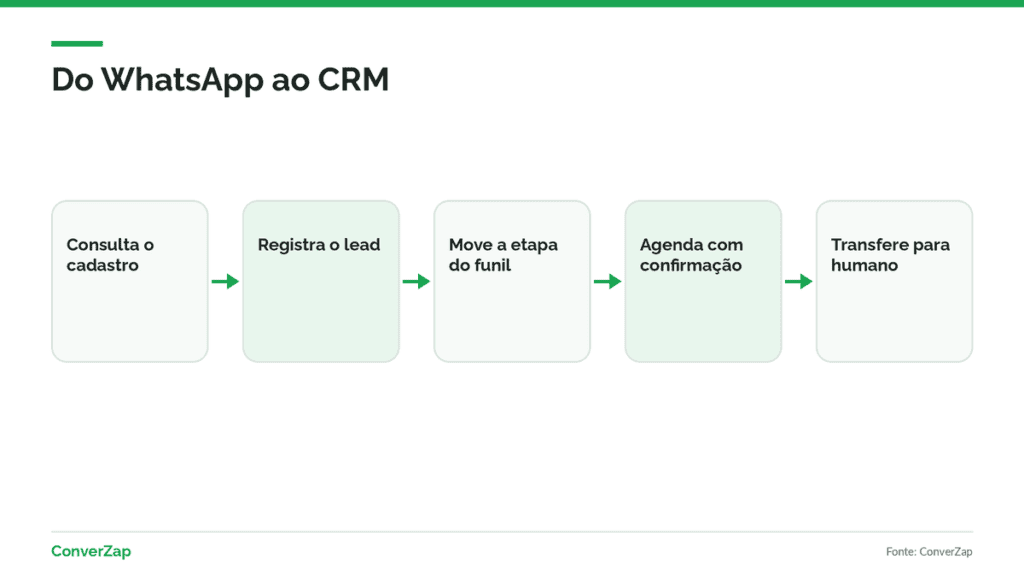 Agente de IA integrado ao CRM atendendo no WhatsApp e gravando dados no sistema comercial