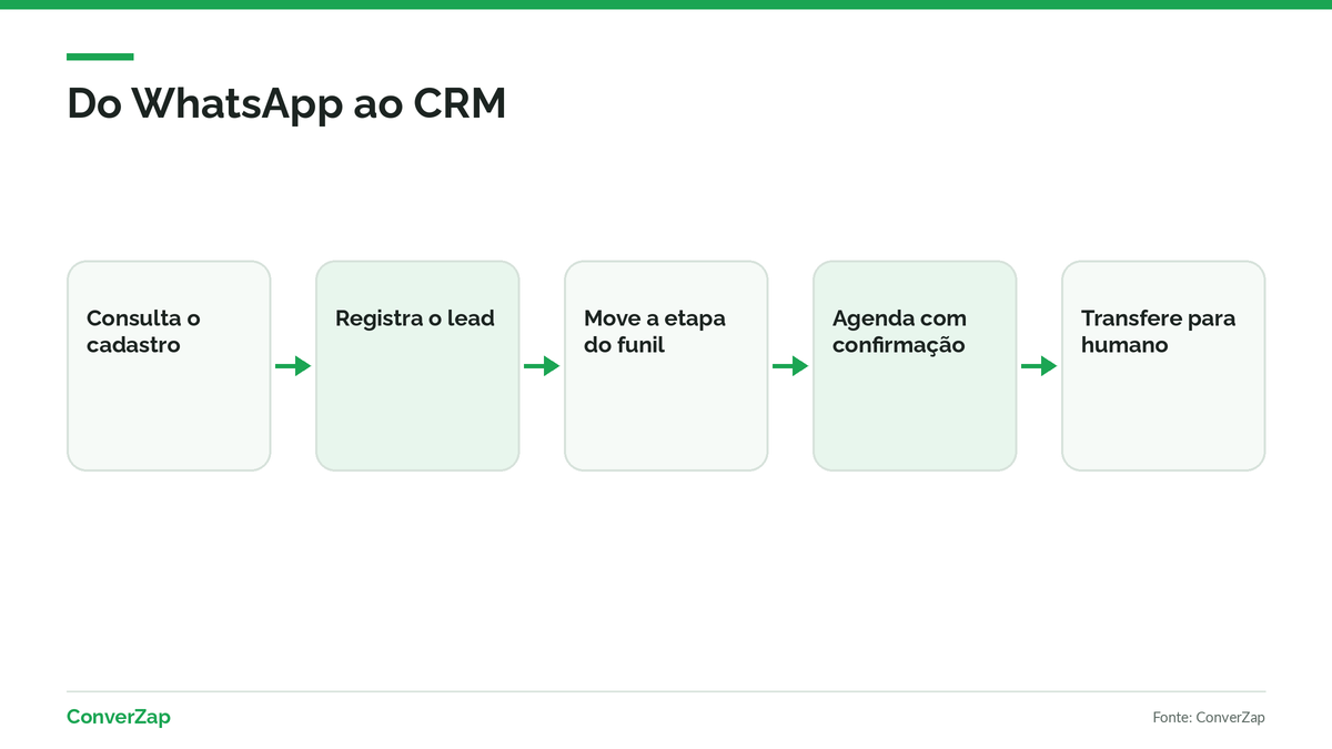 Agente de IA integrado ao CRM atendendo no WhatsApp e gravando dados no sistema comercial