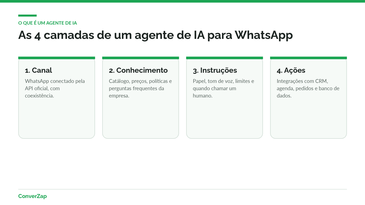 As 4 camadas de um agente de IA para WhatsApp: canal pela API oficial, base de conhecimento, instruções e ações em outros sistemas