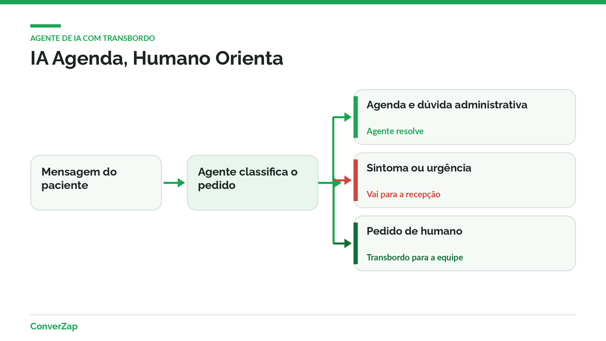 Fluxo de agente de IA no WhatsApp da clínica que resolve pedidos administrativos e passa casos clínicos para a recepção