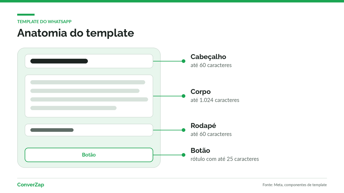 Anatomia de um template do WhatsApp: cabeçalho, corpo, rodapé e botões