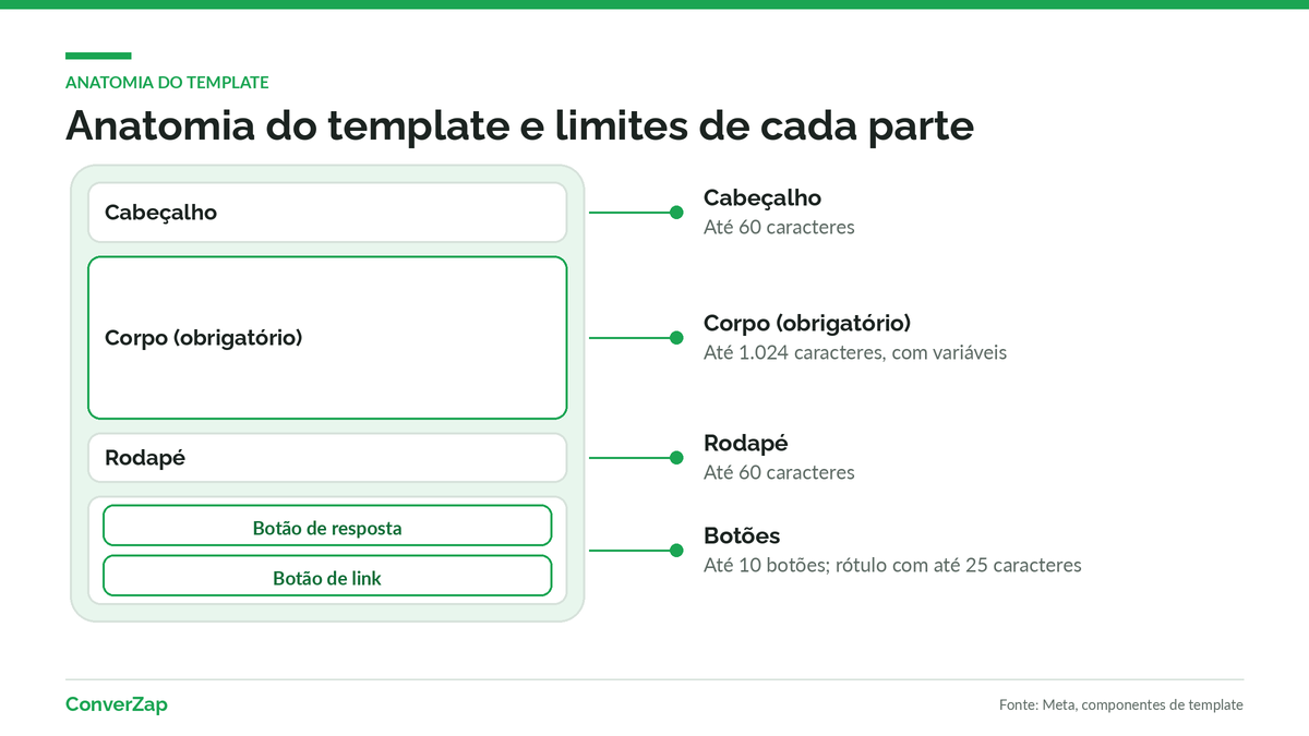 Anatomia de um template WhatsApp com limites de caracteres de cada parte