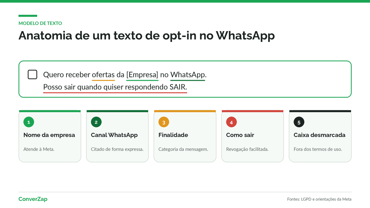 Anatomia de um texto de opt-in no WhatsApp com caixa desmarcada