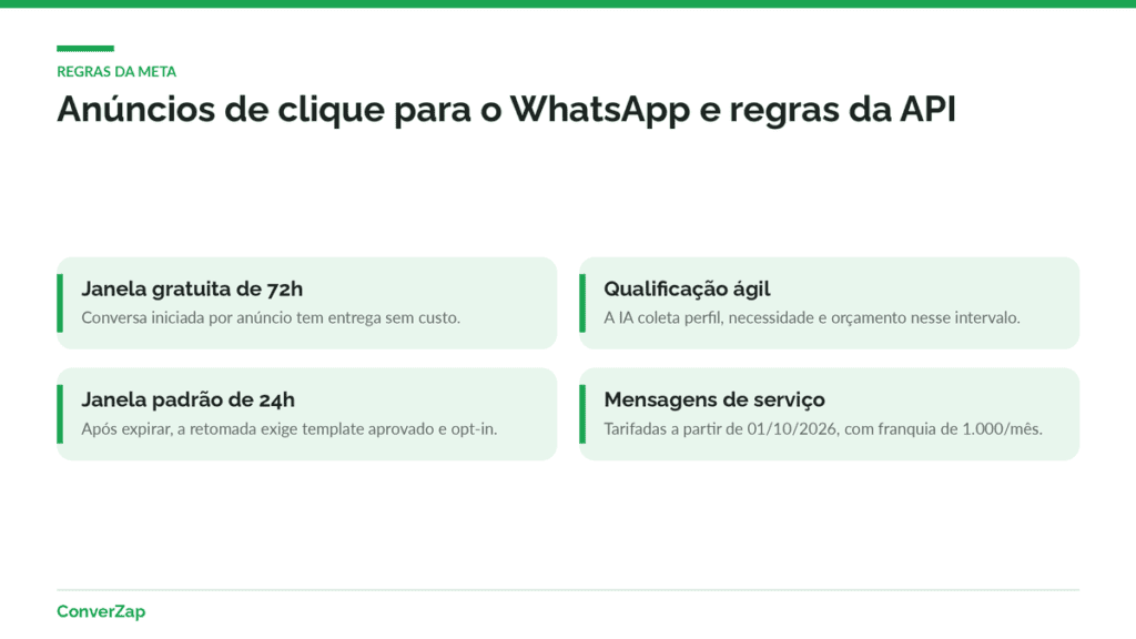 Infográfico sobre anúncios de clique para o WhatsApp, janela de 72 horas e regras da API oficial na qualificação