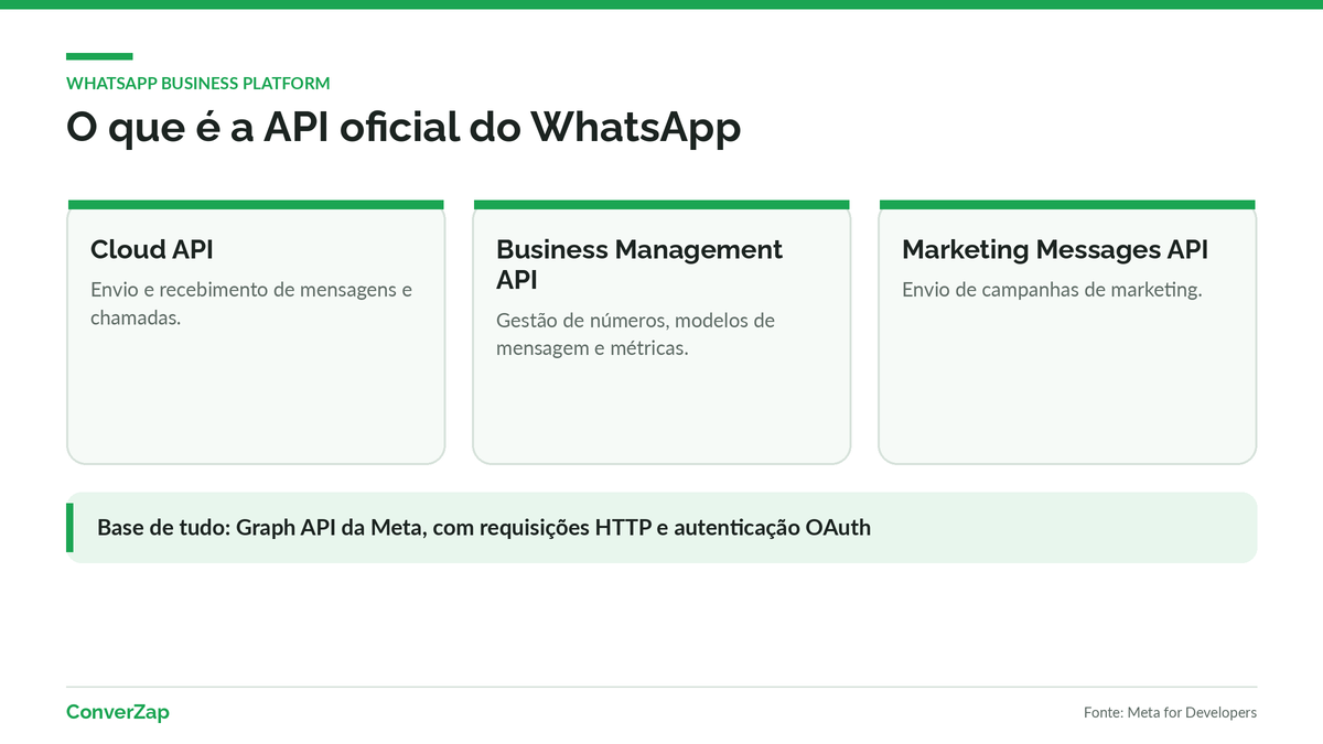 API oficial do WhatsApp: componentes da WhatsApp Business Platform da Meta
