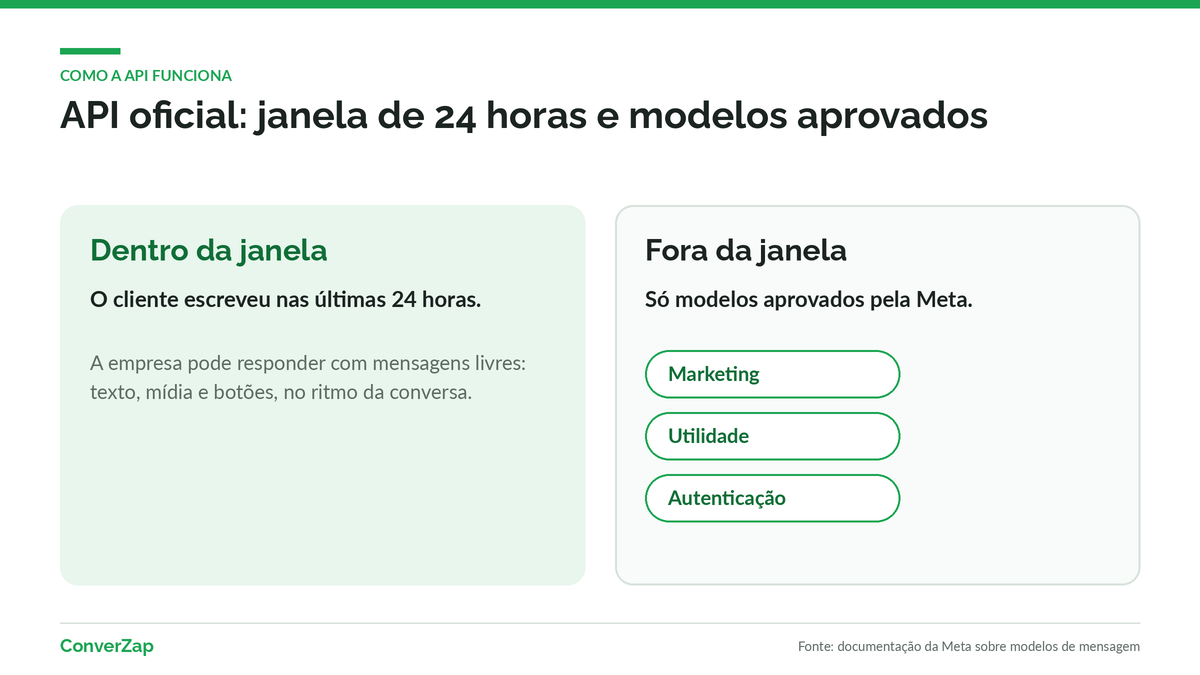 API oficial do WhatsApp: janela de 24 horas para mensagens livres e modelos aprovados fora da janela