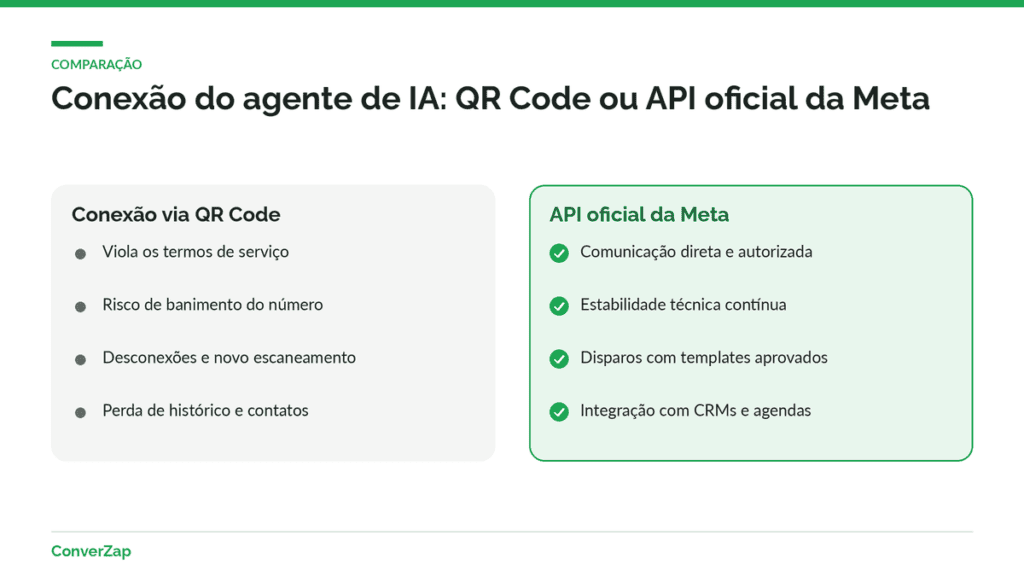 Infográfico comparando conexão via QR Code e API oficial da Meta em plataformas de agente de IA para WhatsApp