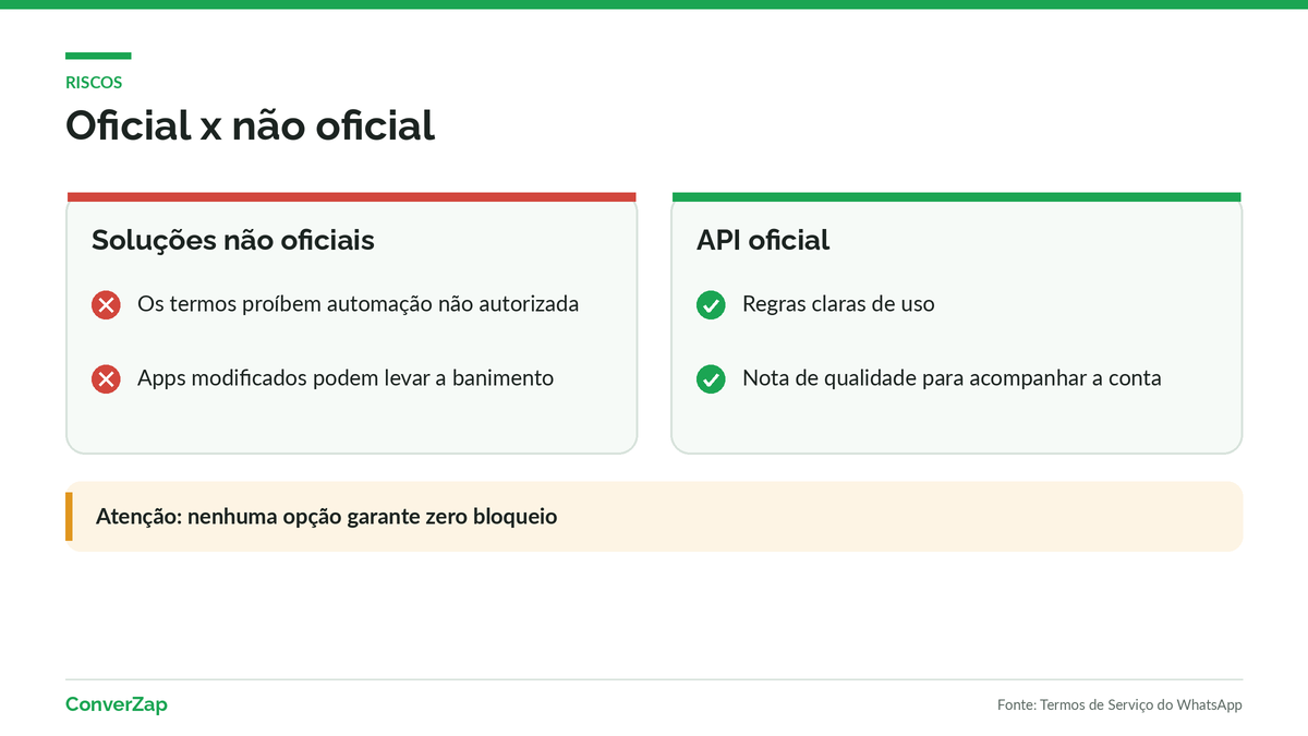 Diferença entre a API oficial do WhatsApp e soluções não oficiais