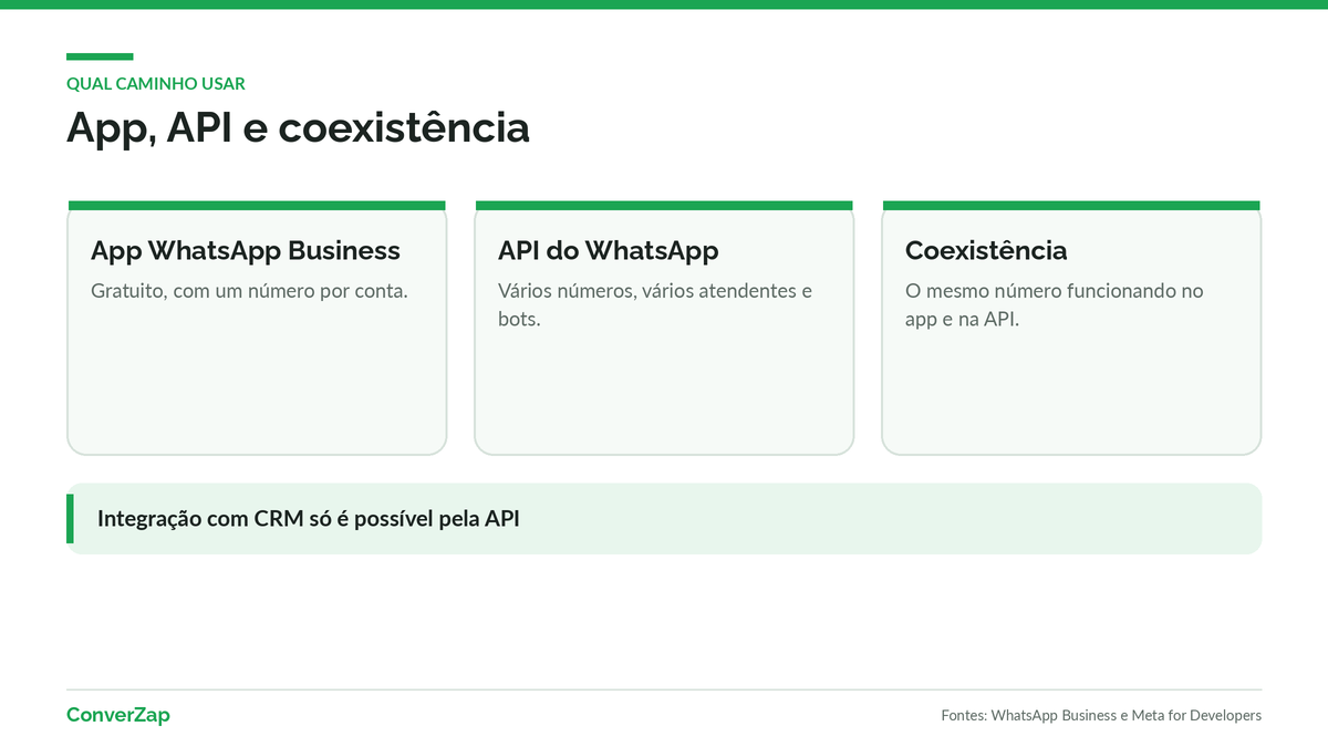 Comparação entre app WhatsApp Business, API do WhatsApp e coexistência