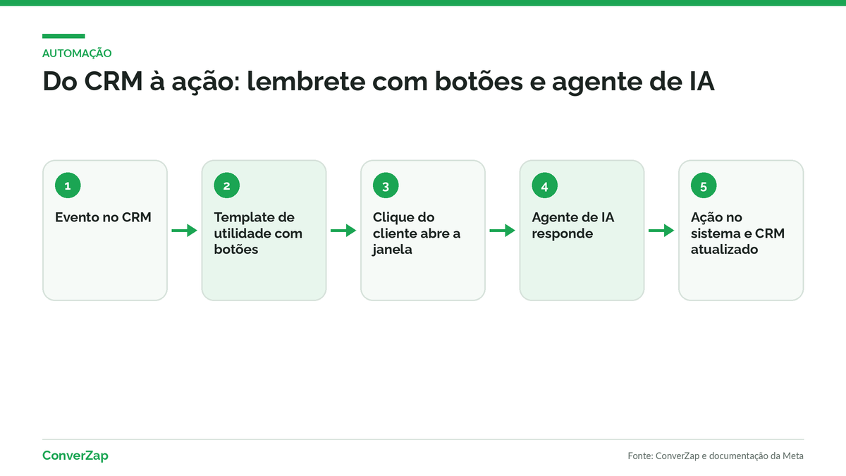 Fluxo de automação de um lembrete com botões, do evento no CRM à resposta do agente de IA
