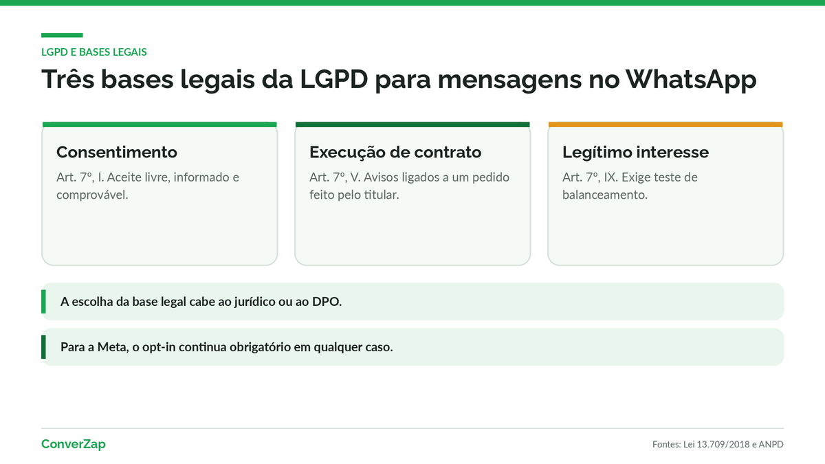 Três bases legais da LGPD aplicáveis a mensagens no WhatsApp
