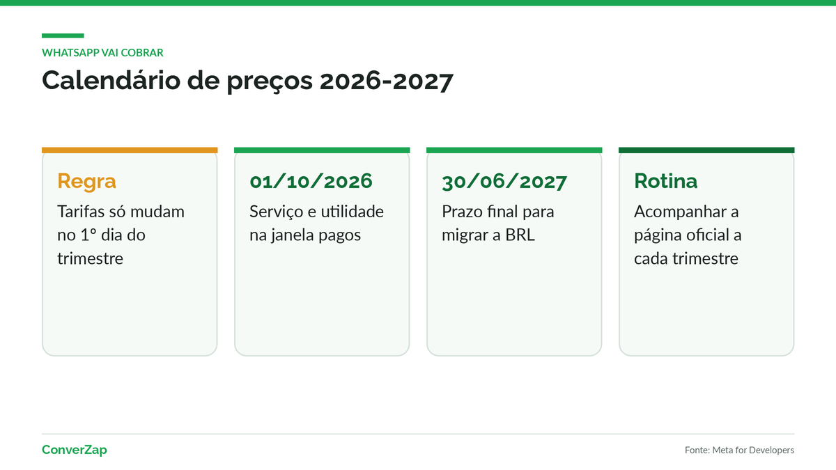 Calendário de mudanças de preço do WhatsApp em 2026 e 2027