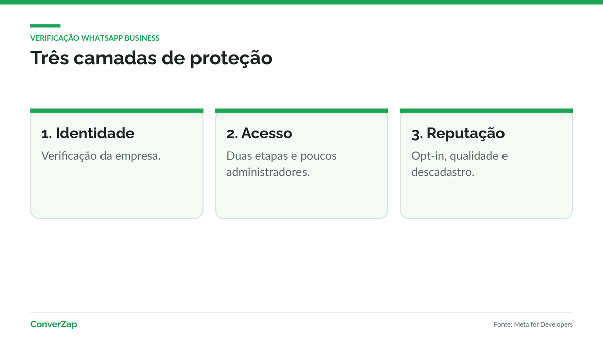 Camadas de segurança de uma conta do WhatsApp Business verificada