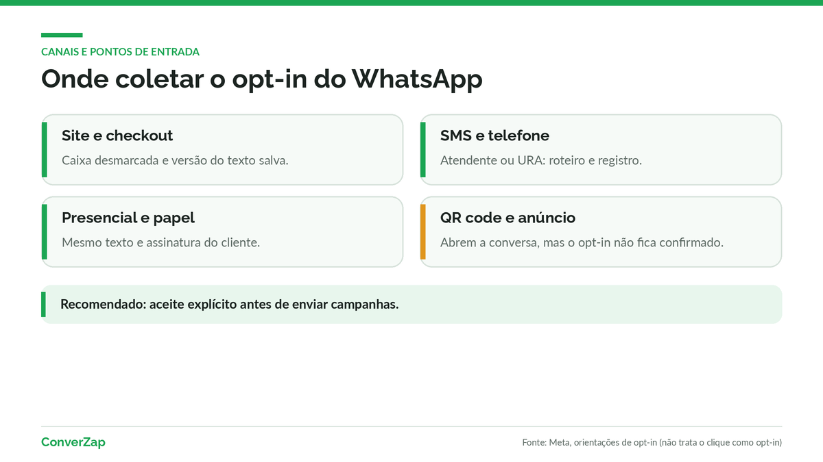 Canais para coletar opt-in no WhatsApp e pontos de entrada como QR code e anúncios
