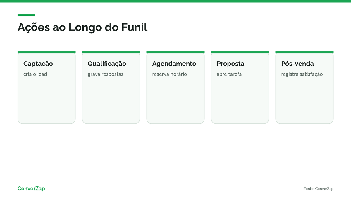 Etapas do funil de vendas com a ação do agente de IA no CRM em cada uma