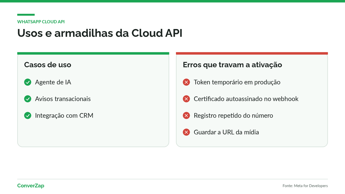 Casos de uso da WhatsApp Cloud API e erros comuns que travam a ativação