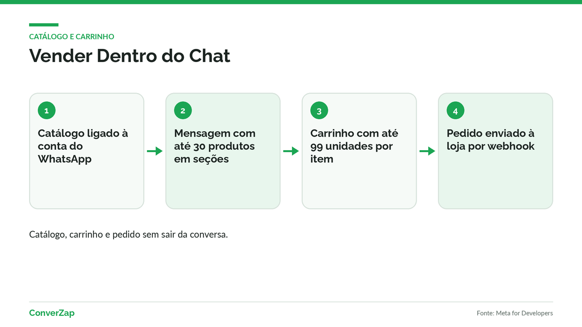 Catálogo do WhatsApp com carrinho montado dentro da conversa