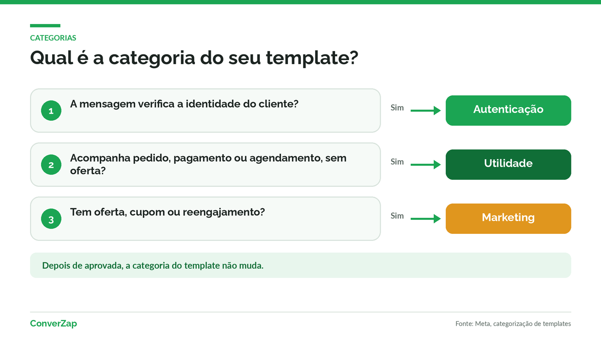 Fluxograma para escolher entre as categorias utilidade, marketing e autenticação