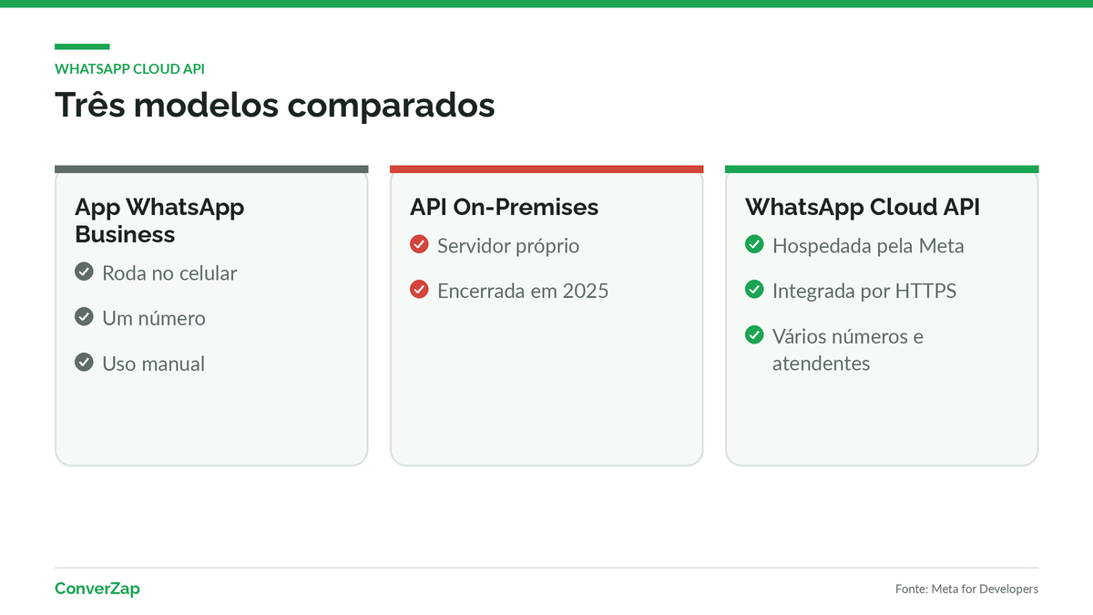 Comparação entre o app WhatsApp Business, a API On-Premises encerrada e a WhatsApp Cloud API