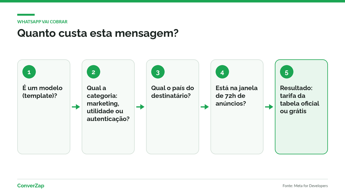 Fluxo de cobrança da API oficial do WhatsApp por tipo de mensagem