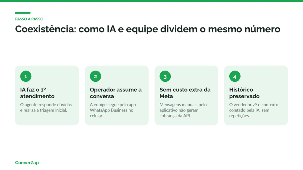 Infográfico em etapas mostrando a coexistência entre agente de IA e WhatsApp Business no mesmo número