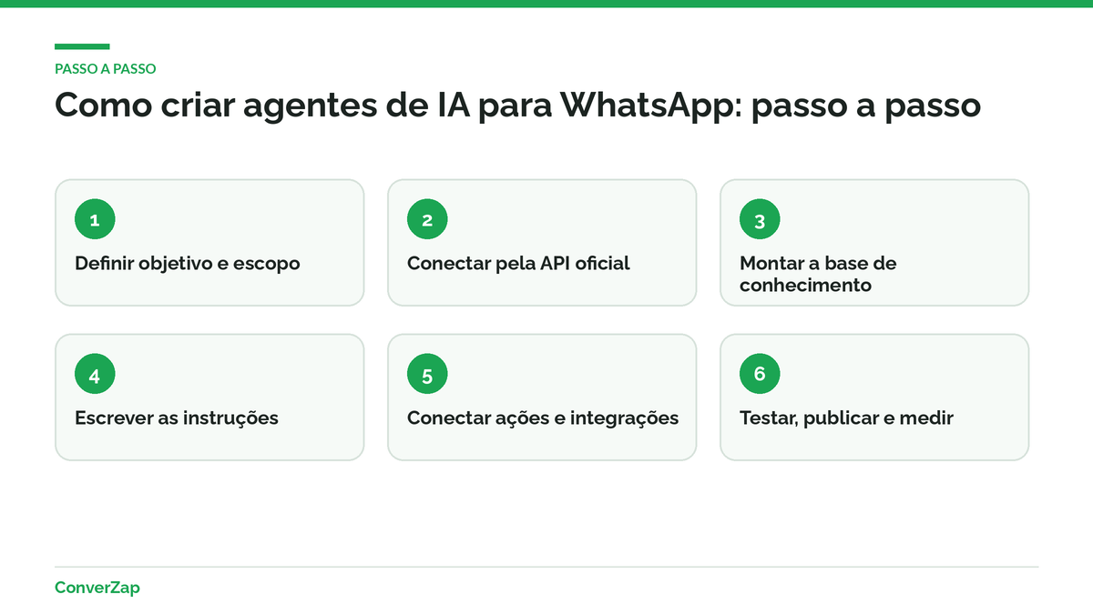 Como criar agentes de IA para WhatsApp: passo a passo em 6 etapas