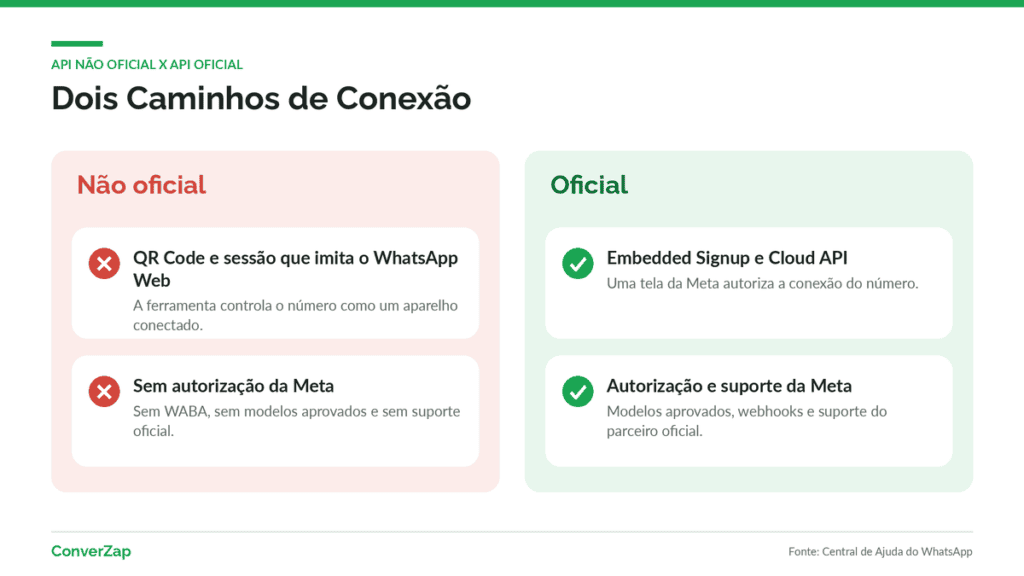 Como funciona uma API não oficial do WhatsApp comparada ao caminho oficial da Meta