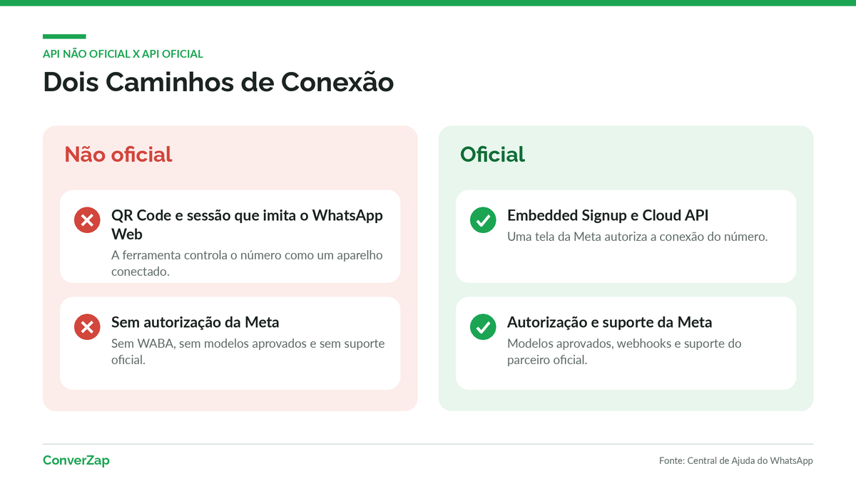 Como funciona uma API não oficial do WhatsApp comparada ao caminho oficial da Meta