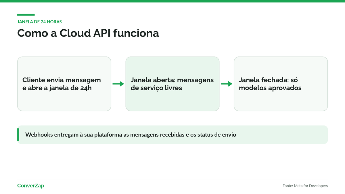 Como funciona a WhatsApp Cloud API: janela de 24 horas, modelos aprovados e webhooks