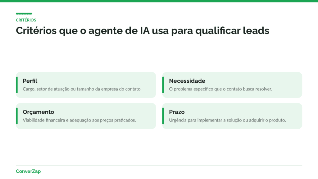 Infográfico com os critérios de qualificação de leads no WhatsApp: perfil, necessidade, orçamento e prazo