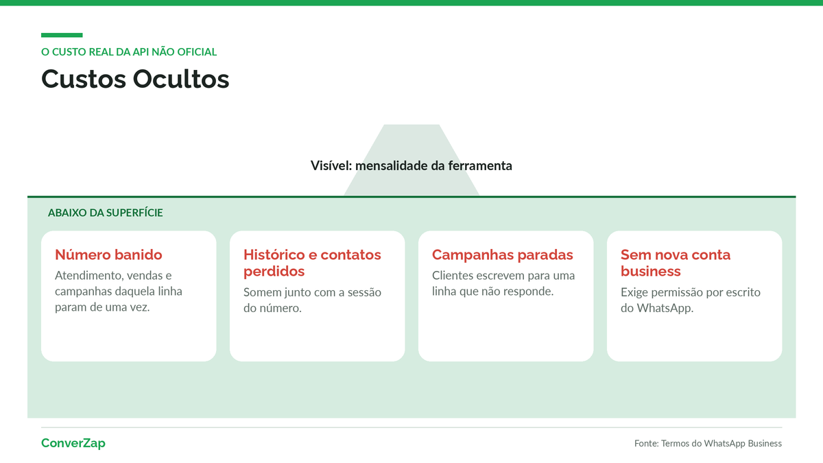 Iceberg de custos ocultos da API não oficial do WhatsApp