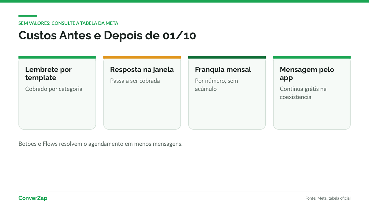 Custos do WhatsApp para clínicas antes e depois de 1º de outubro de 2026, sem valores