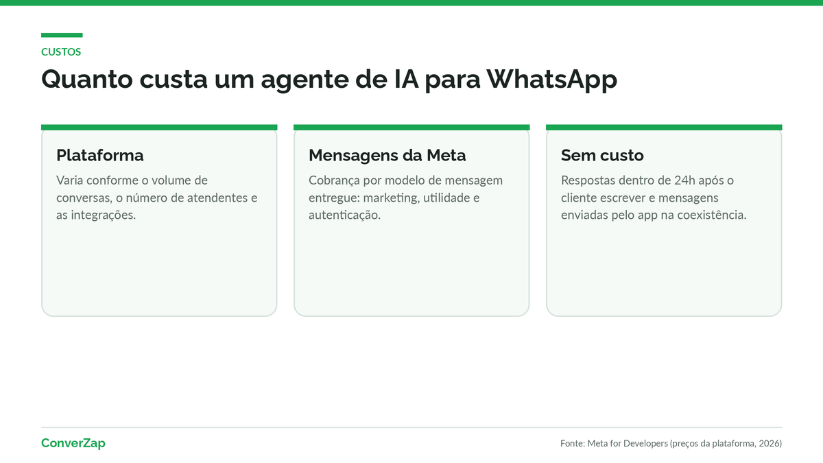 Quanto custa um agente de IA para WhatsApp: plataforma, mensagens da Meta e o que não é cobrado