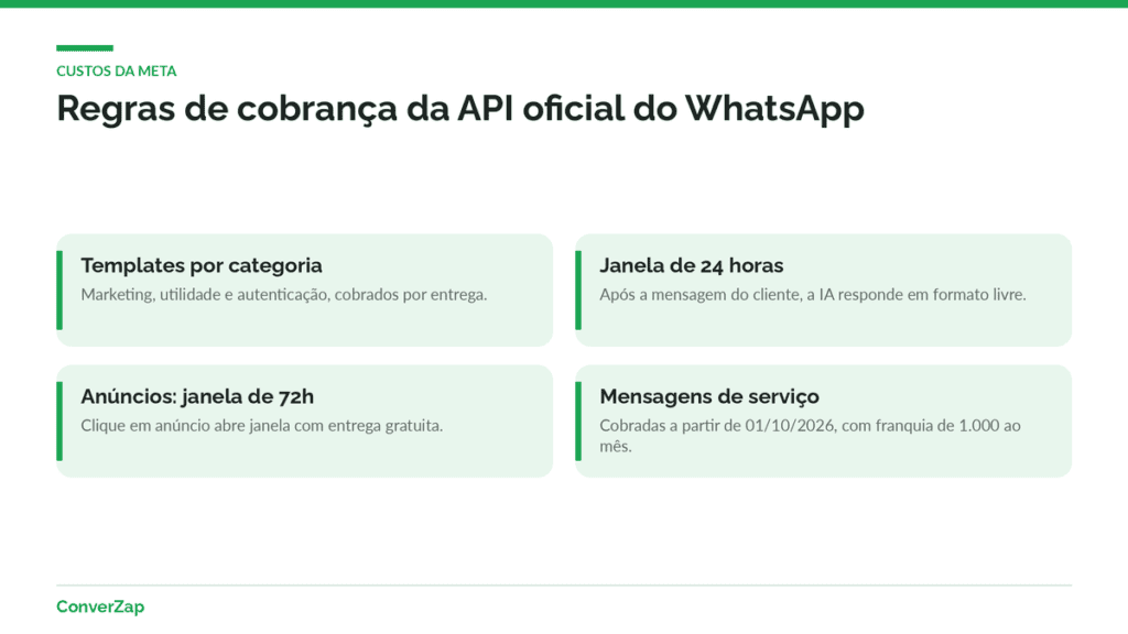 Infográfico com as regras de cobrança da Meta na API oficial do WhatsApp: templates, janelas de 24h e 72h e serviço