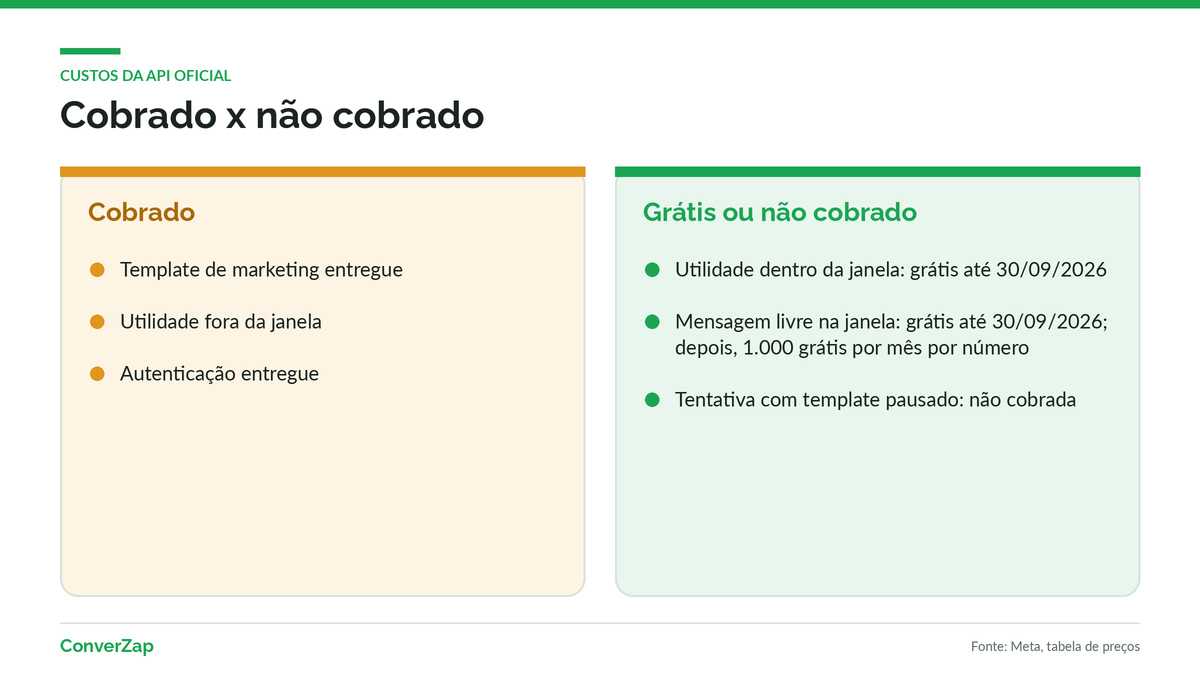 O que é cobrado e o que é grátis nos templates da API oficial