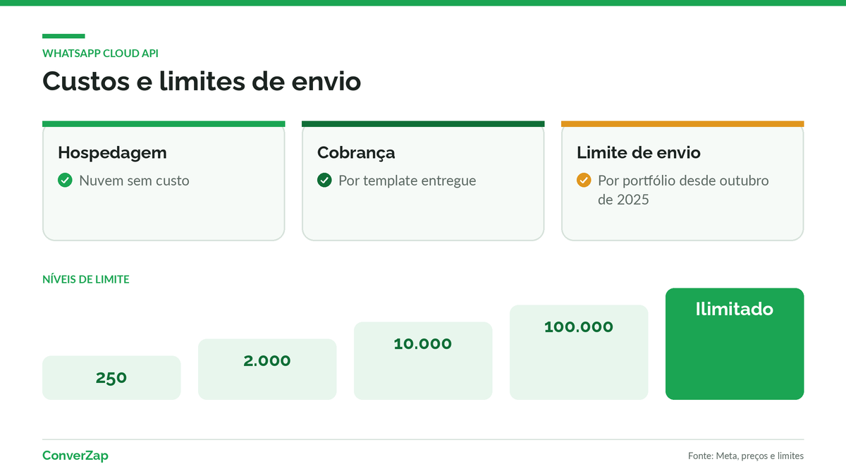 Níveis de limite de envio e modelo de cobrança da WhatsApp Cloud API