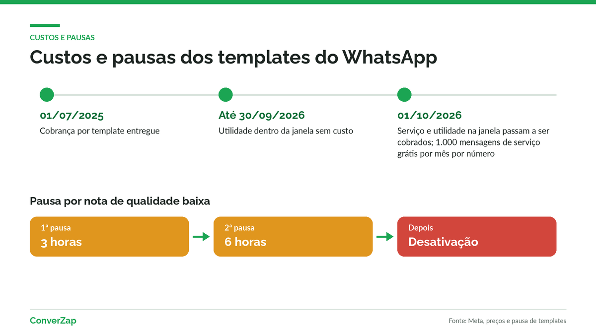 Régua de preços e escada de pausa dos modelos de mensagem do WhatsApp