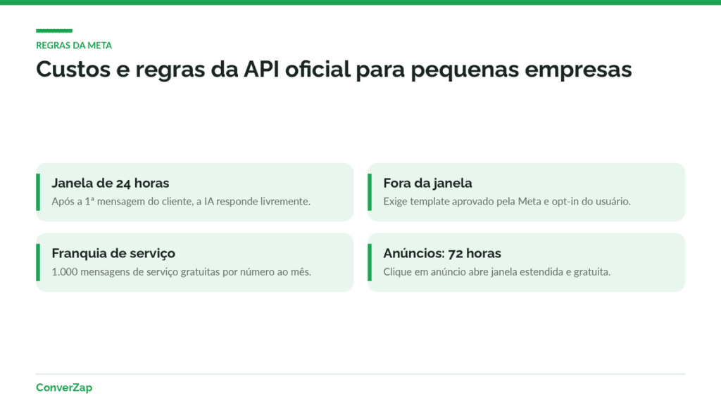 Infográfico com custos e regras da API oficial do WhatsApp: janela de 24h, templates, franquia e anúncios de 72h