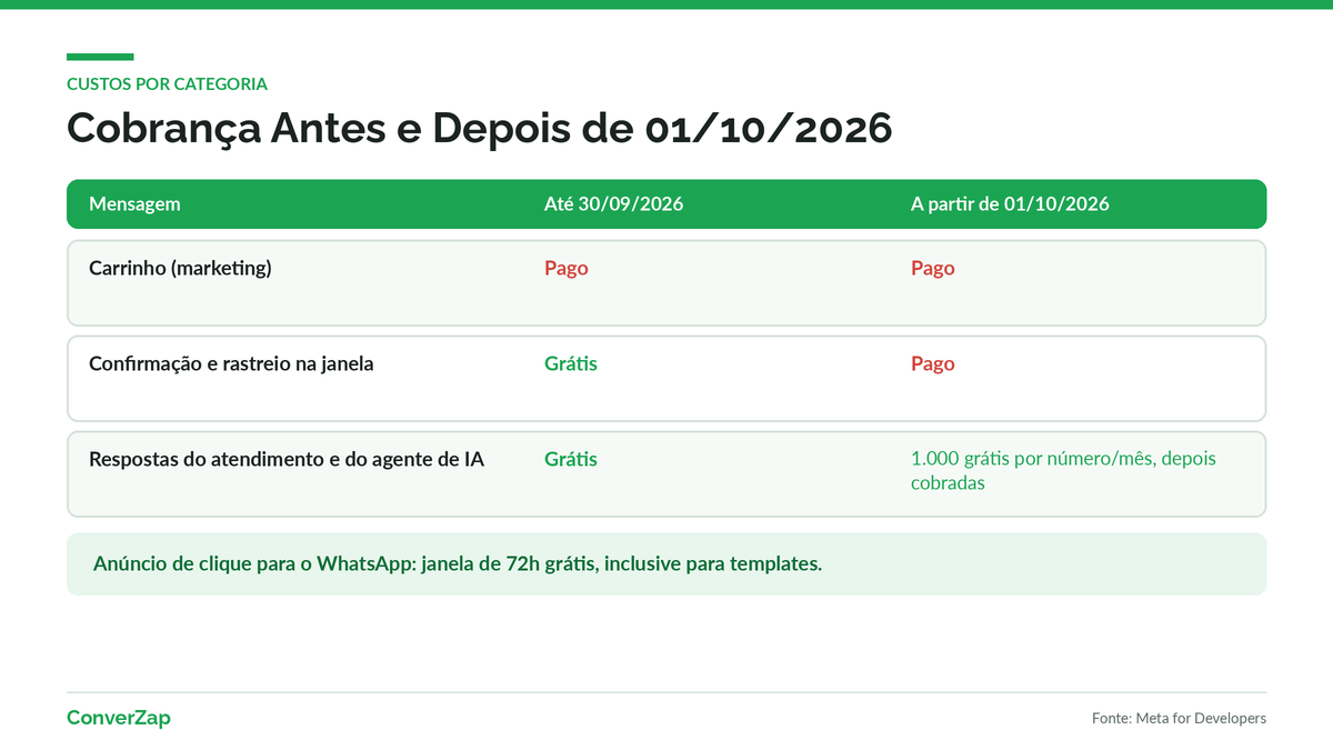 Custos do WhatsApp para e-commerce antes e depois de 1º de outubro de 2026