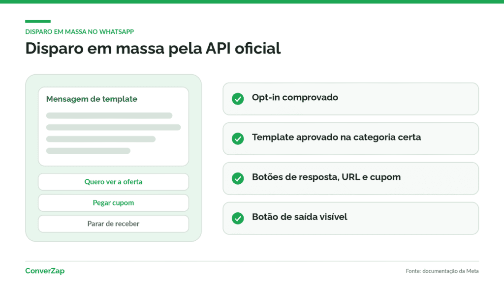 Disparo em massa no WhatsApp com template e botões pela API oficial