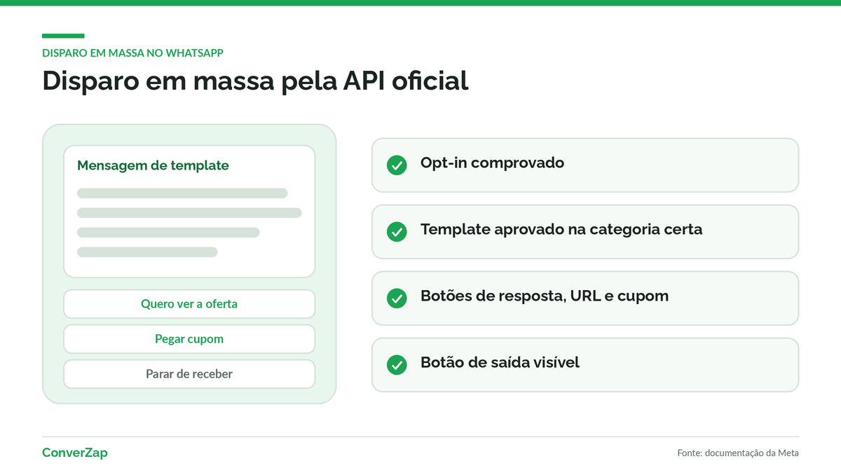 Disparo em massa no WhatsApp com template e botões pela API oficial